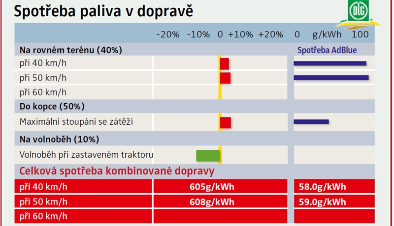 Spotreba_doprava_T7230_Profi.jpg