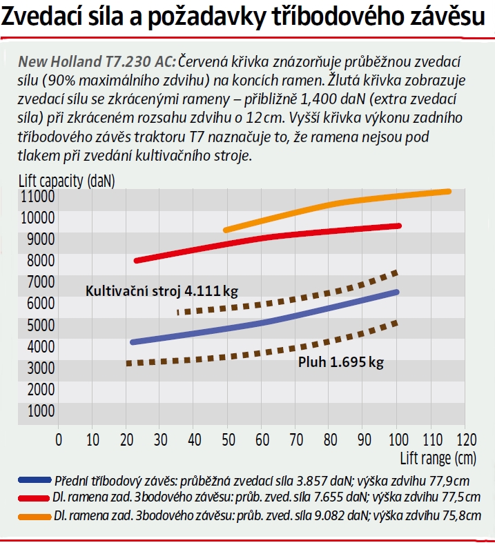 Zvedaci_sila_ramen_T7230.jpg