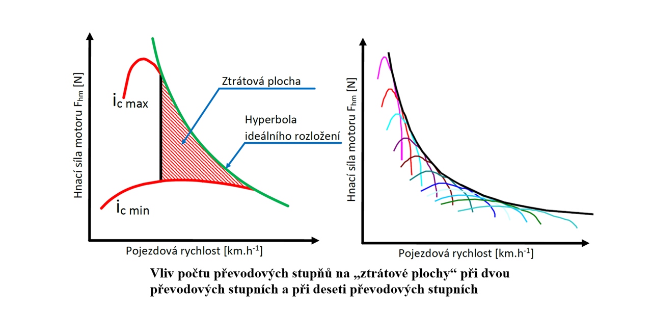 Graf_účinnost_převodovky